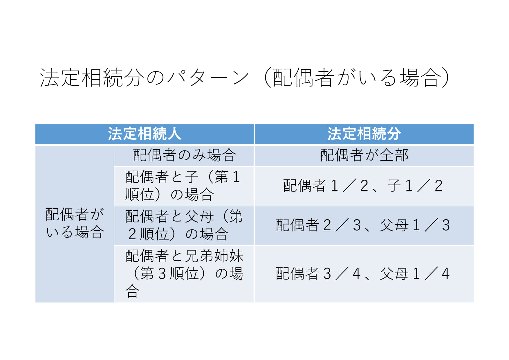 法定相続分のパターン（配偶者がいる場合）