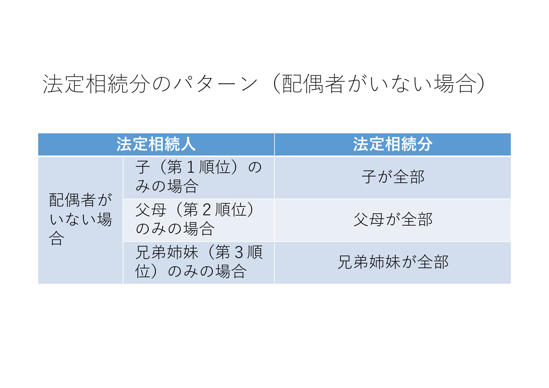 法定相続分のパターン（配偶者がいない場合）